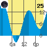 Mitchell Bay tide chart for Wednesday, June 25, 2025