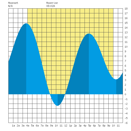 Mitchell Bay tide chart for Saturday, June 28, 2025