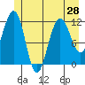 Mitchell Bay tide chart for Saturday, June 28, 2025