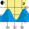 Mitchell Bay tide chart for Monday, June 2, 2025