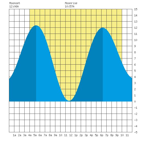 Mitchell Bay tide chart for Monday, June 30, 2025
