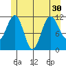 Mitchell Bay tide chart for Monday, June 30, 2025