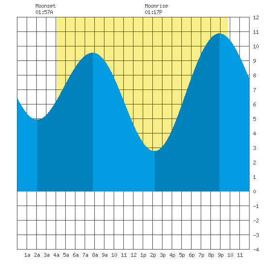 Mitchell Bay tide chart for Tuesday, June 3, 2025