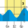 Mitchell Bay tide chart for Tuesday, June 3, 2025