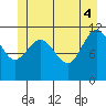 Mitchell Bay tide chart for Wednesday, June 4, 2025