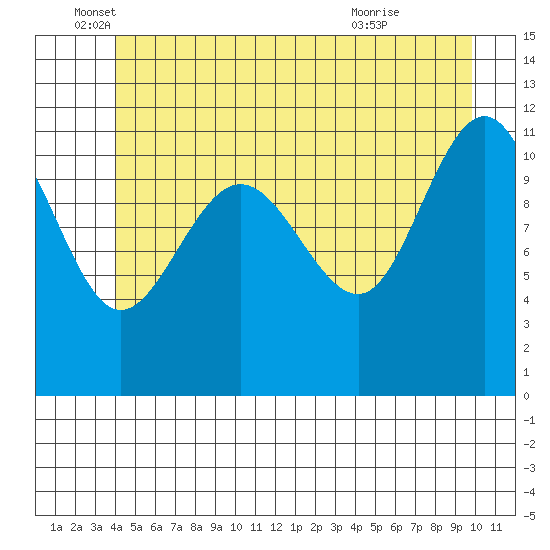 Mitchell Bay tide chart for Thursday, June 5, 2025