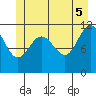 Mitchell Bay tide chart for Thursday, June 5, 2025