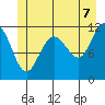 Mitchell Bay tide chart for Saturday, June 7, 2025