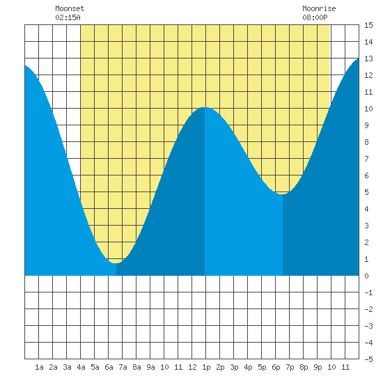 Mitchell Bay tide chart for Sunday, June 8, 2025
