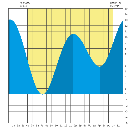 Mitchell Bay tide chart for Monday, June 9, 2025