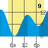 Mitchell Bay tide chart for Monday, June 9, 2025