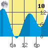Mitchell Bay tide chart for Thursday, July 10, 2025