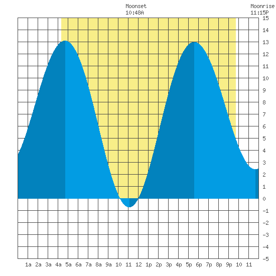 Mitchell Bay tide chart for Tuesday, July 15, 2025