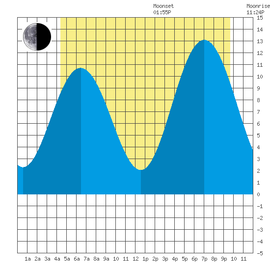 Mitchell Bay tide chart for Thursday, July 17, 2025