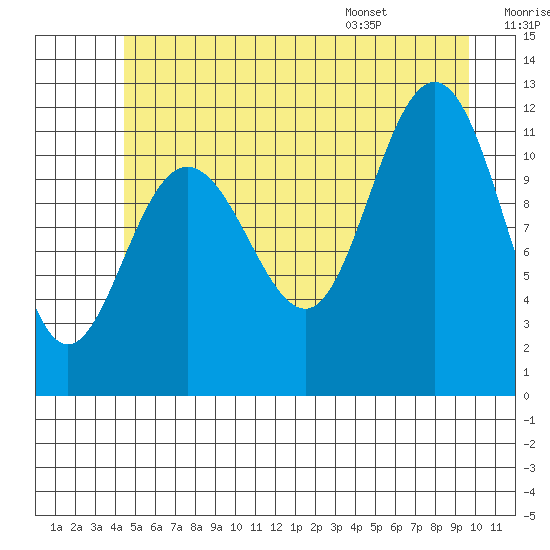 Mitchell Bay tide chart for Friday, July 18, 2025