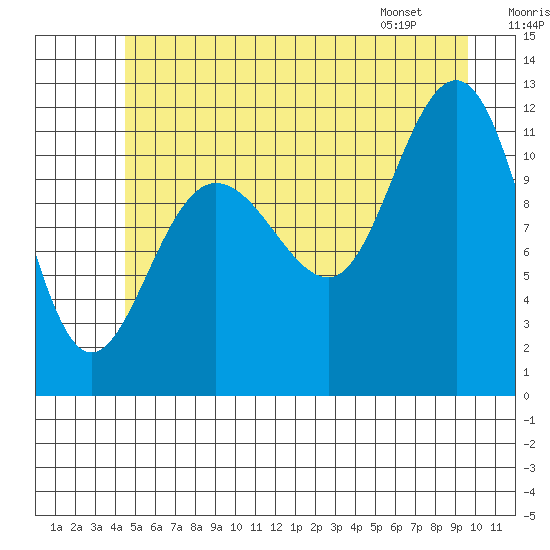 Mitchell Bay tide chart for Saturday, July 19, 2025
