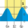 Mitchell Bay tide chart for Tuesday, July 1, 2025