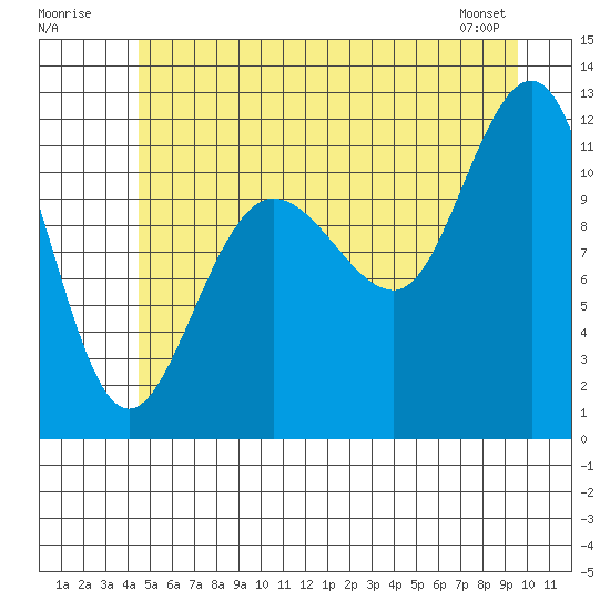 Mitchell Bay tide chart for Sunday, July 20, 2025