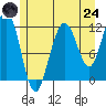 Mitchell Bay tide chart for Thursday, July 24, 2025