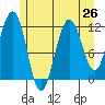Mitchell Bay tide chart for Saturday, July 26, 2025