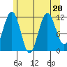 Mitchell Bay tide chart for Monday, July 28, 2025