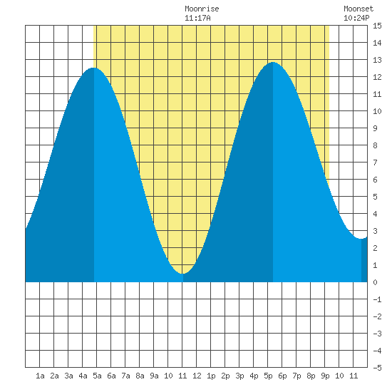 Mitchell Bay tide chart for Tuesday, July 29, 2025
