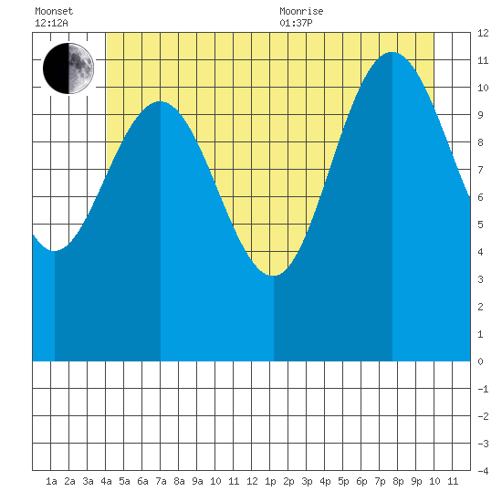 Mitchell Bay tide chart for Wednesday, July 2, 2025