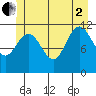 Mitchell Bay tide chart for Wednesday, July 2, 2025