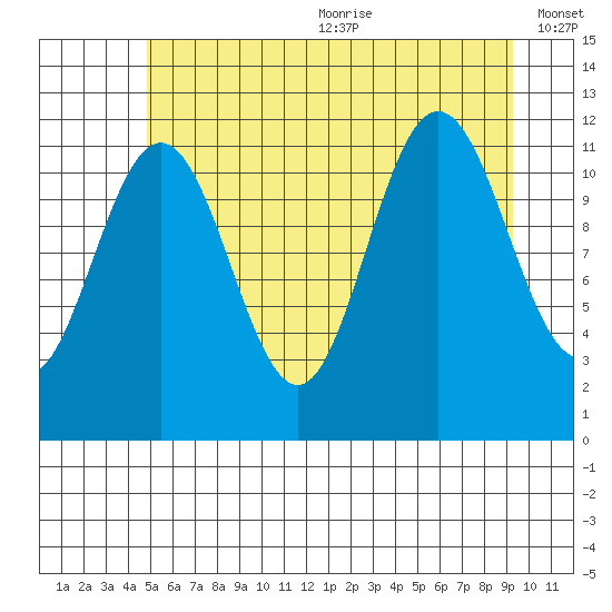 Mitchell Bay tide chart for Wednesday, July 30, 2025