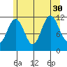 Mitchell Bay tide chart for Wednesday, July 30, 2025