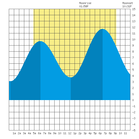 Mitchell Bay tide chart for Thursday, July 31, 2025