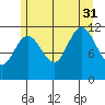 Mitchell Bay tide chart for Thursday, July 31, 2025