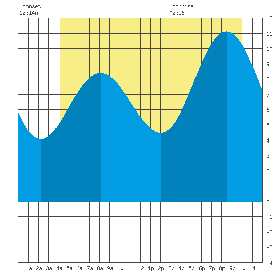 Mitchell Bay tide chart for Thursday, July 3, 2025