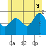 Mitchell Bay tide chart for Thursday, July 3, 2025