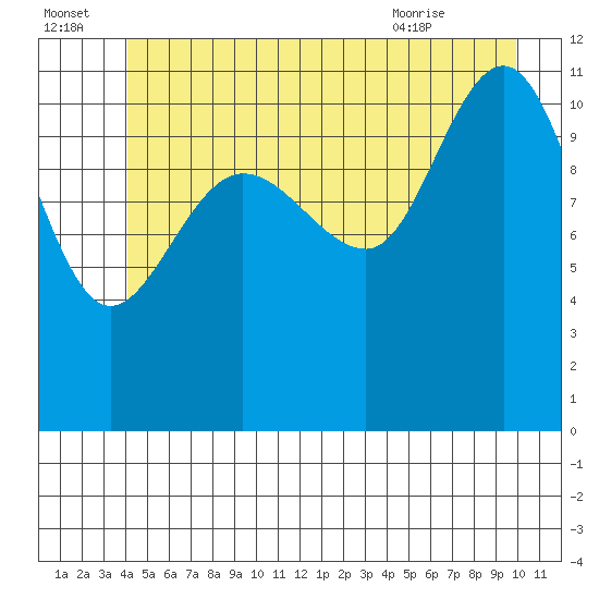 Mitchell Bay tide chart for Friday, July 4, 2025