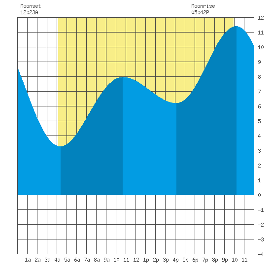 Mitchell Bay tide chart for Saturday, July 5, 2025
