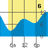 Mitchell Bay tide chart for Sunday, July 6, 2025