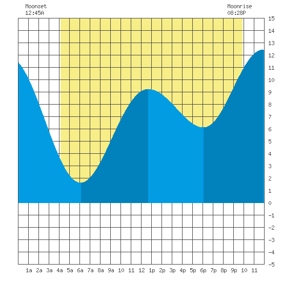 Mitchell Bay tide chart for Monday, July 7, 2025