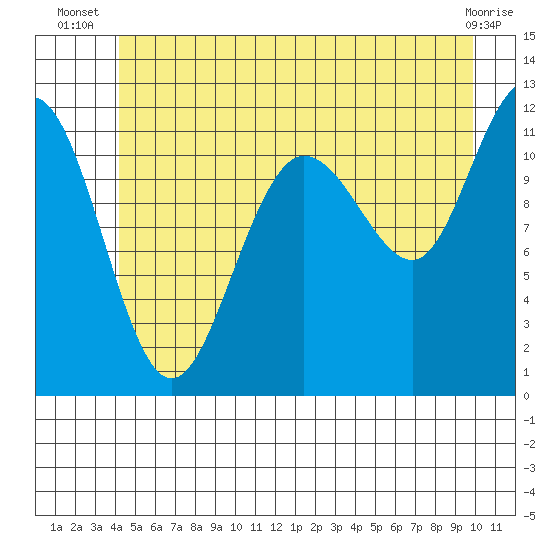 Mitchell Bay tide chart for Tuesday, July 8, 2025