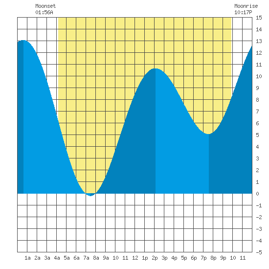 Mitchell Bay tide chart for Wednesday, July 9, 2025