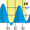 Mitchell Bay tide chart for Sunday, August 10, 2025
