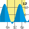 Mitchell Bay tide chart for Tuesday, August 12, 2025