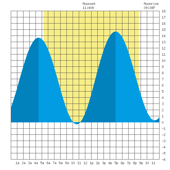 Mitchell Bay tide chart for Wednesday, August 13, 2025
