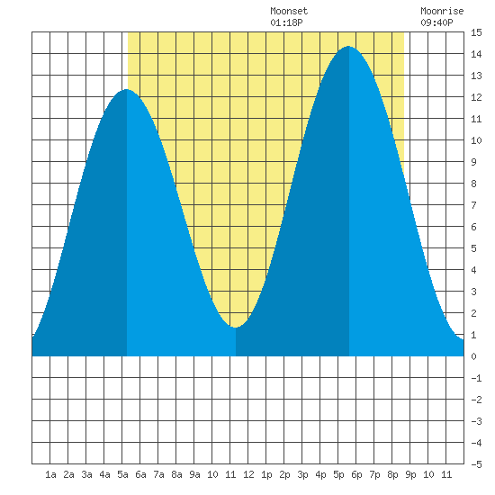Mitchell Bay tide chart for Thursday, August 14, 2025