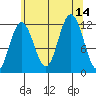 Mitchell Bay tide chart for Thursday, August 14, 2025