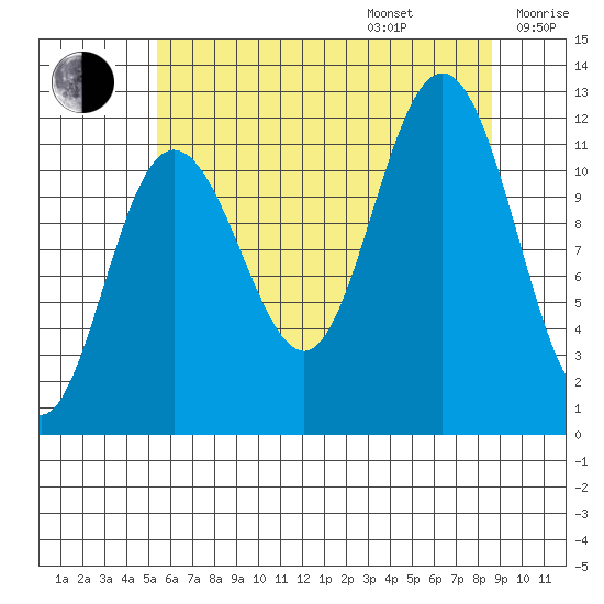 Mitchell Bay tide chart for Friday, August 15, 2025