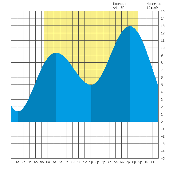 Mitchell Bay tide chart for Saturday, August 16, 2025