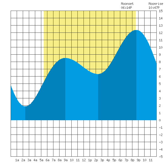 Mitchell Bay tide chart for Sunday, August 17, 2025