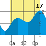 Mitchell Bay tide chart for Sunday, August 17, 2025