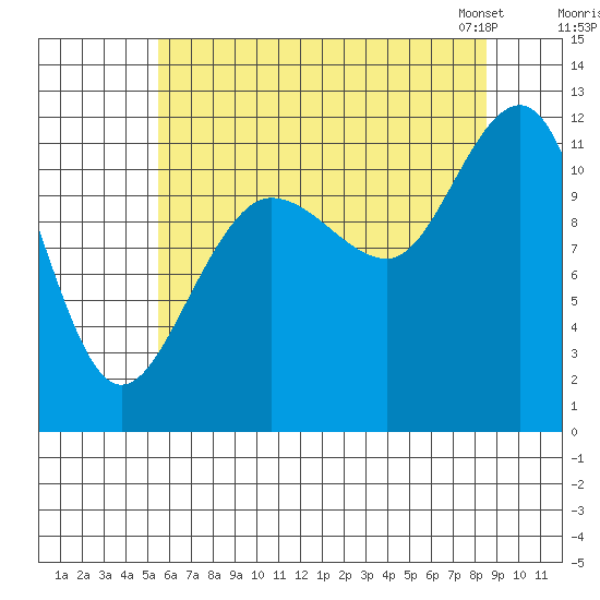Mitchell Bay tide chart for Monday, August 18, 2025